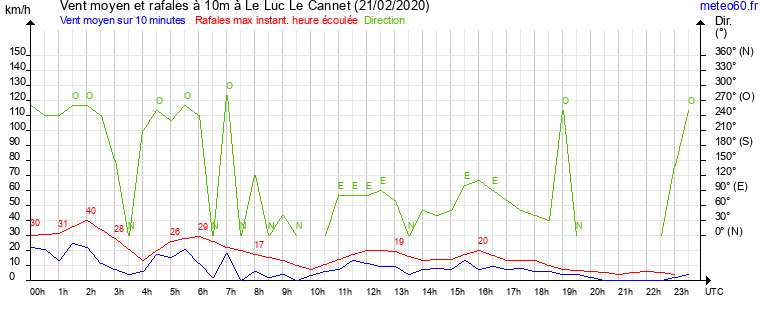 vent moyen et rafales