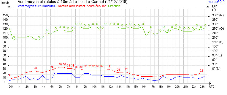 vent moyen et rafales