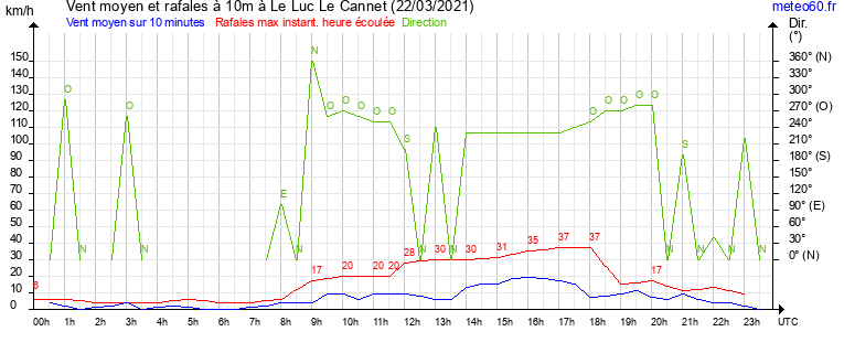 vent moyen et rafales