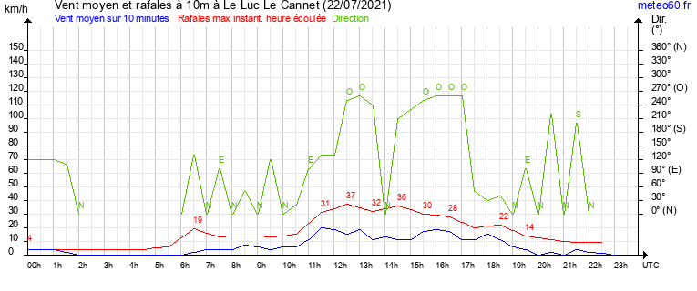 vent moyen et rafales