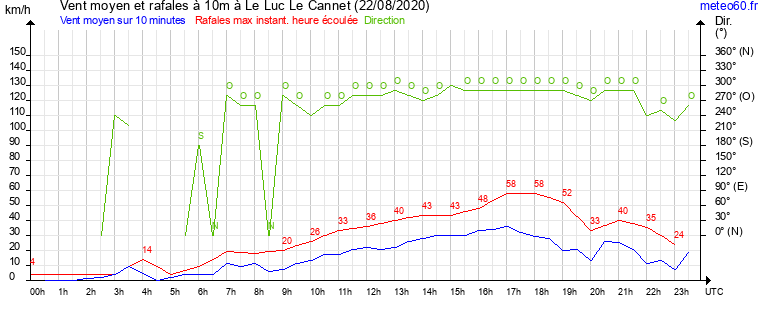 vent moyen et rafales