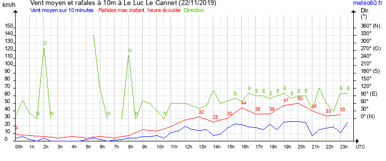 vent moyen et rafales