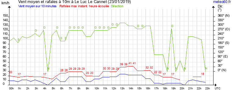 vent moyen et rafales