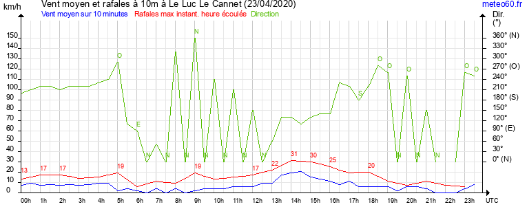 vent moyen et rafales