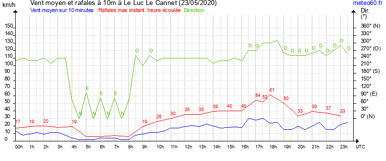 vent moyen et rafales