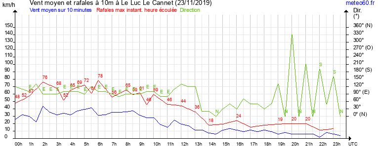 vent moyen et rafales