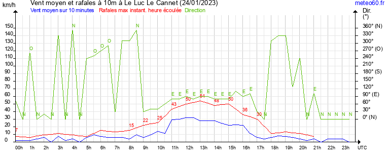 vent moyen et rafales