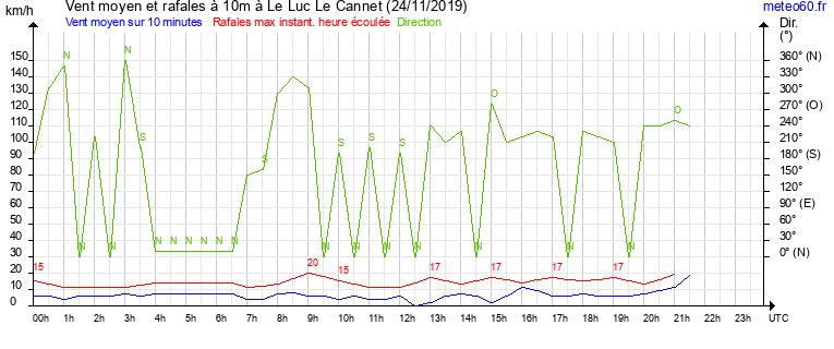 vent moyen et rafales