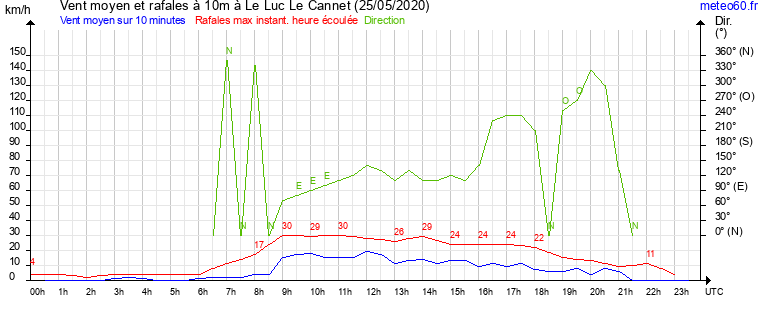 vent moyen et rafales