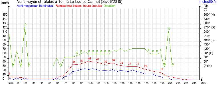 vent moyen et rafales