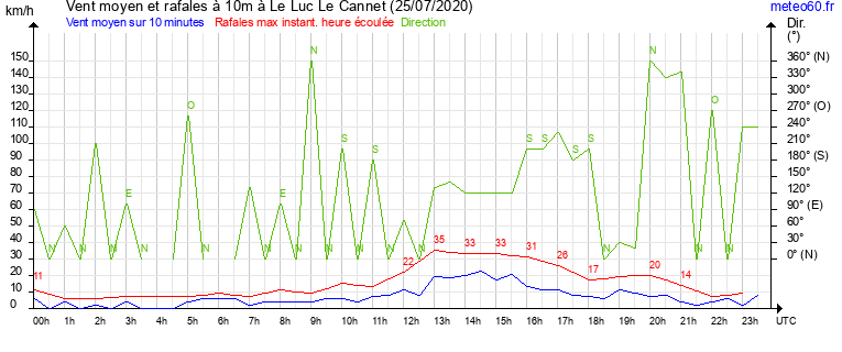 vent moyen et rafales