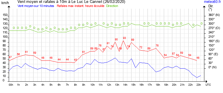 vent moyen et rafales