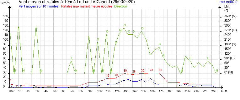 vent moyen et rafales