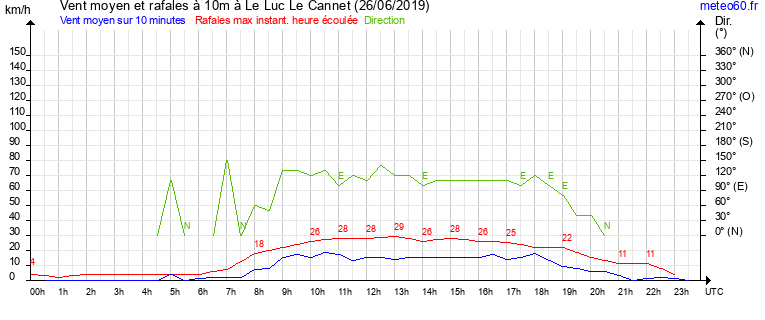 vent moyen et rafales