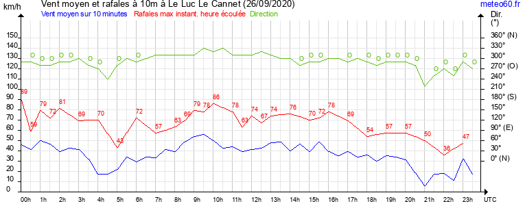 vent moyen et rafales