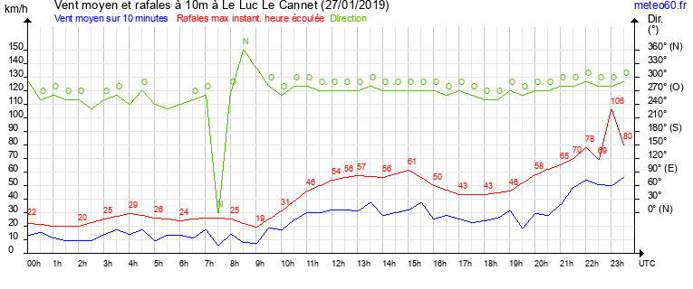 vent moyen et rafales