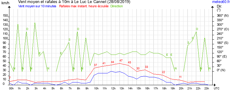 vent moyen et rafales