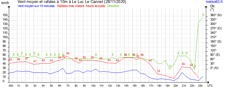 vent moyen et rafales