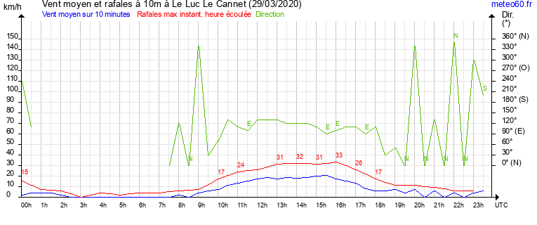 vent moyen et rafales