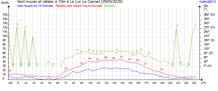 vent moyen et rafales