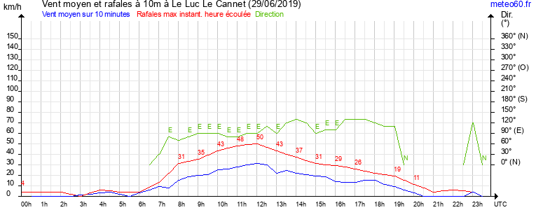 vent moyen et rafales