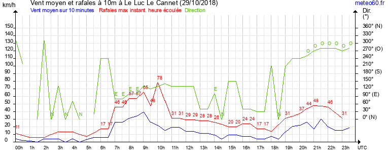 vent moyen et rafales