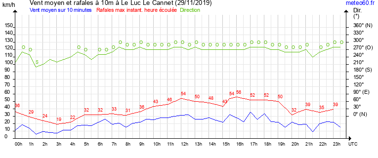 vent moyen et rafales