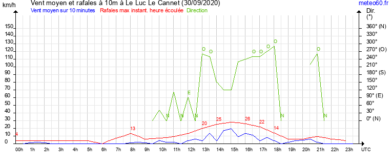 vent moyen et rafales