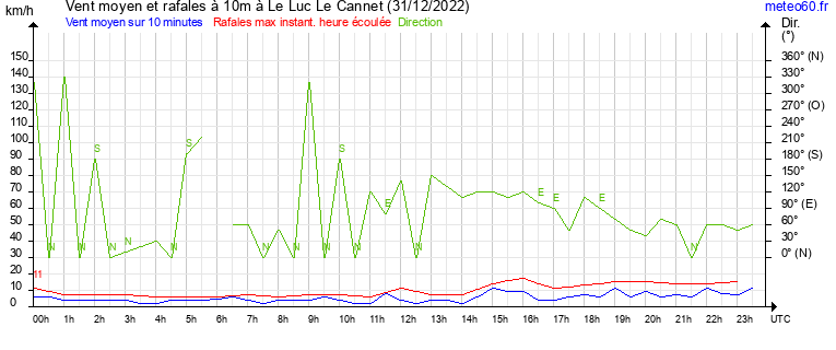 vent moyen et rafales