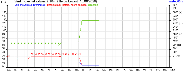 vent moyen et rafales