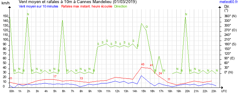 vent moyen et rafales