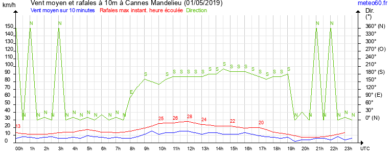 vent moyen et rafales