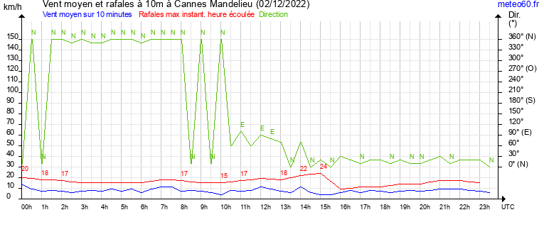 vent moyen et rafales