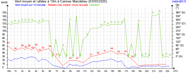 vent moyen et rafales