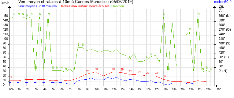 vent moyen et rafales