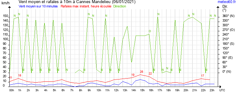 vent moyen et rafales