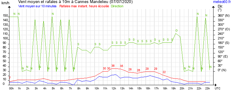 vent moyen et rafales