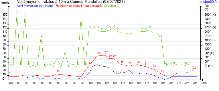 vent moyen et rafales