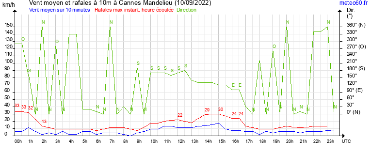 vent moyen et rafales