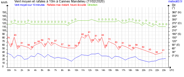 vent moyen et rafales