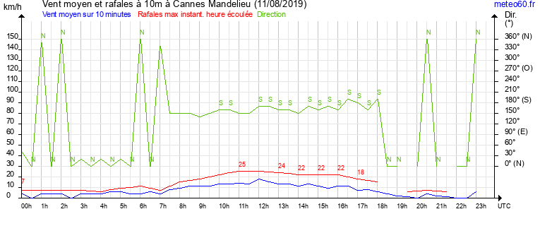 vent moyen et rafales