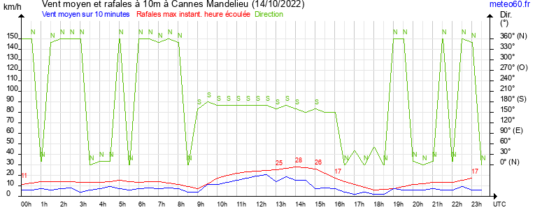 vent moyen et rafales