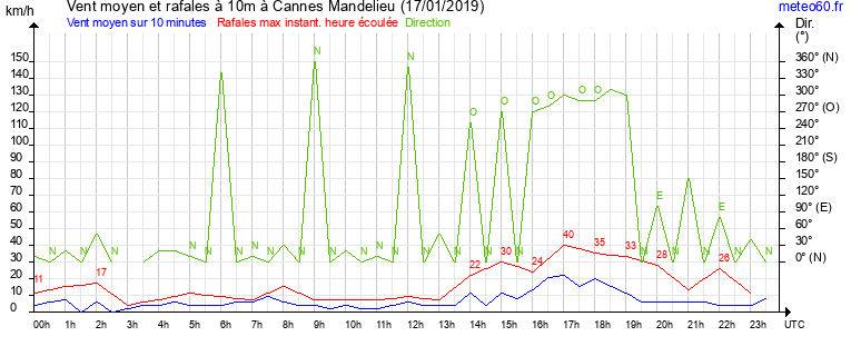 vent moyen et rafales