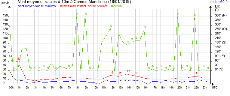 vent moyen et rafales