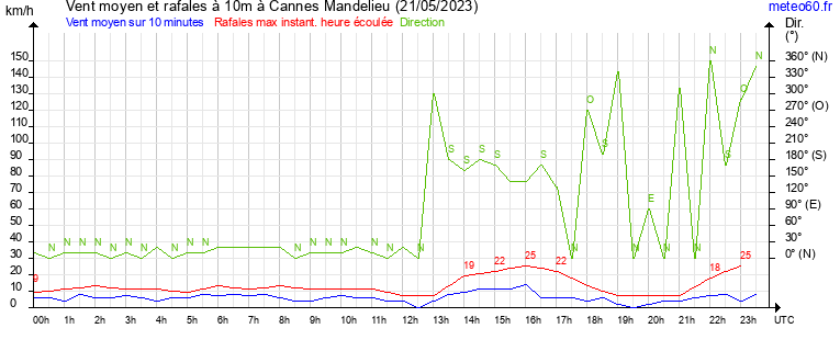 vent moyen et rafales