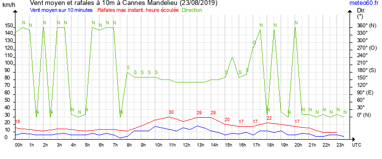 vent moyen et rafales