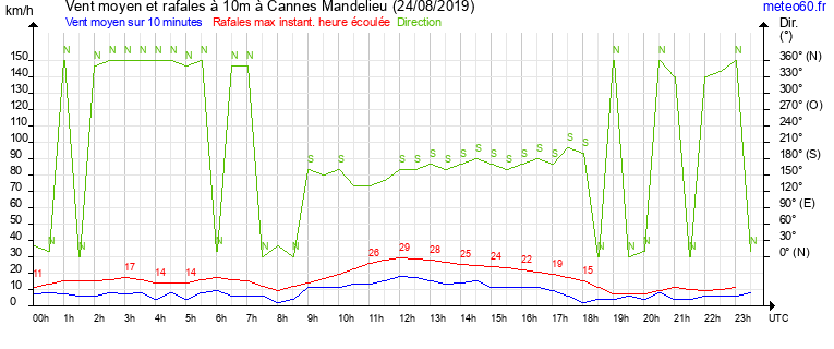 vent moyen et rafales