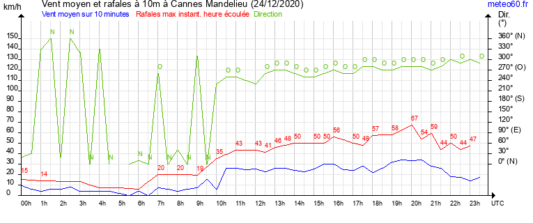 vent moyen et rafales