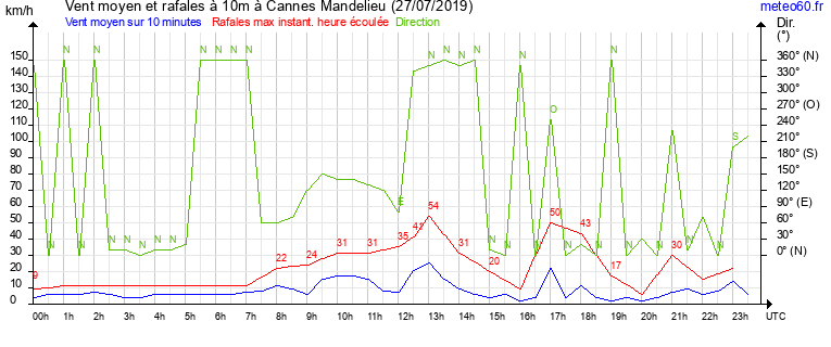 vent moyen et rafales