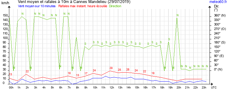 vent moyen et rafales